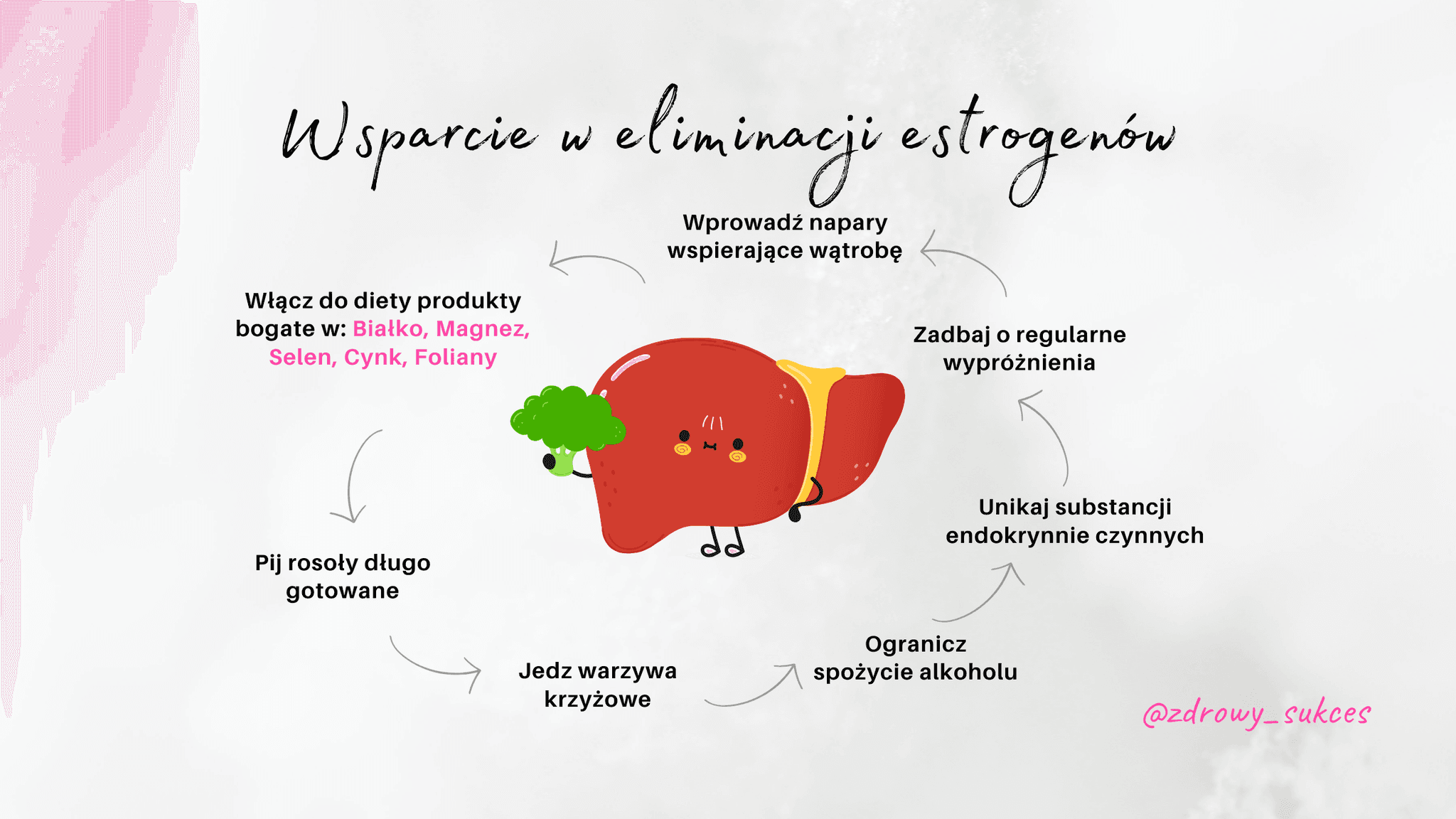 Obraz pokazuje wątrobę oraz sposoby na jej wsparcie. Wymienione są tutaj suplementy takie jak magnez, cynk, selen i foliany. Pokazuje, jak ważne jest dbanie o wodę, ograniczenie alkoholu czy jedzenie warzyw kapustnych.