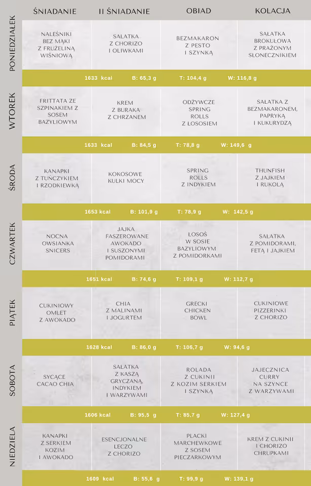 Zdjęcie produktu Dieta przeciwpasożytnicza, przeciwgrzybicza, low carb 1600 kcal